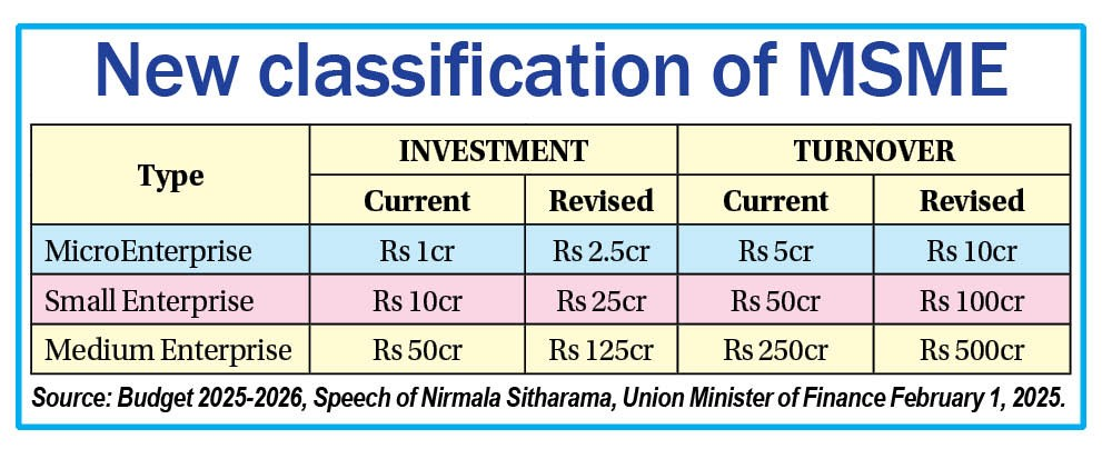 Classification of MSME